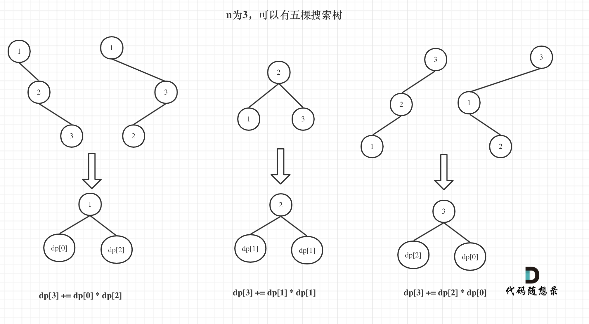 96.不同的二叉搜索树2